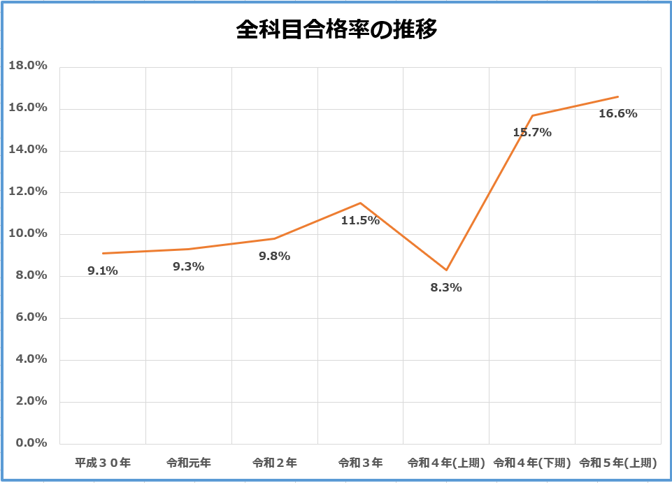 電験三種 合格率