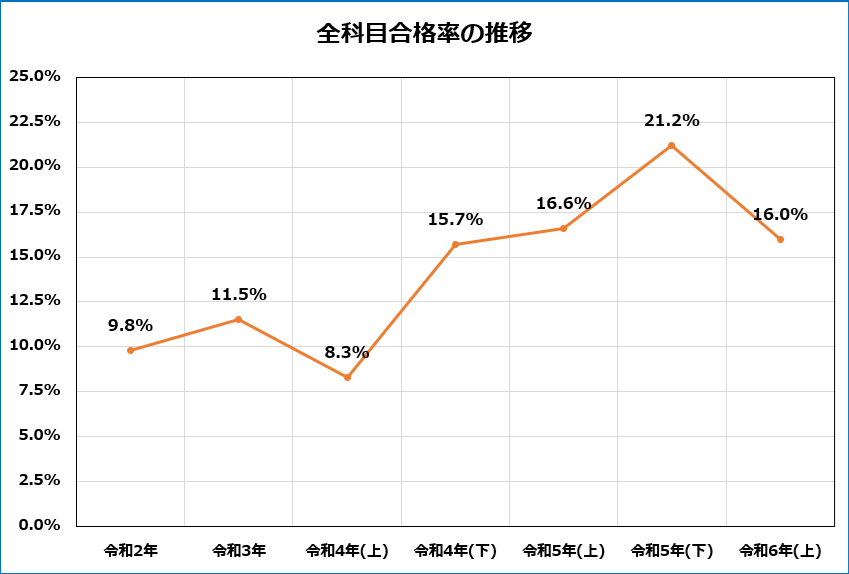 電験三種 難易度 試験会場 試験日 勉強時間 合格率 初心者