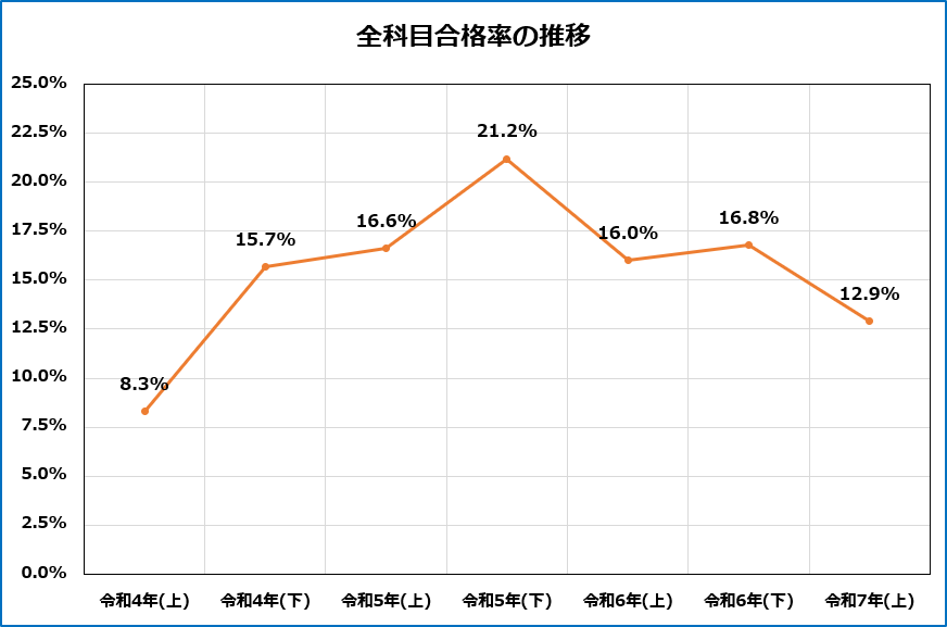電験三種 難易度 試験会場 試験日 勉強時間 合格率 初心者